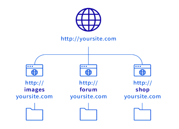 Tên miền phụ là gì? Tổng hợp kiến thức về các subdomain bạn cần biết