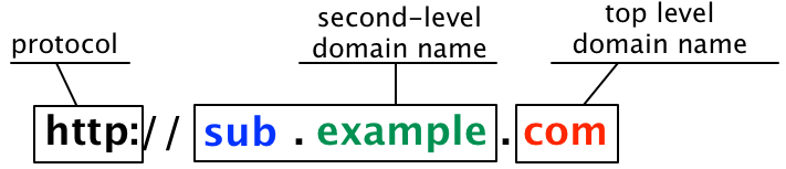 Subdomain là gì? Cách tạo và sử dụng Subdomain